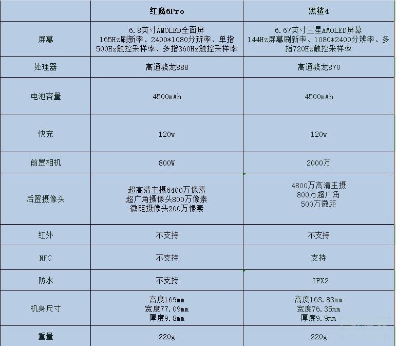 红魔6pro对比黑鲨4