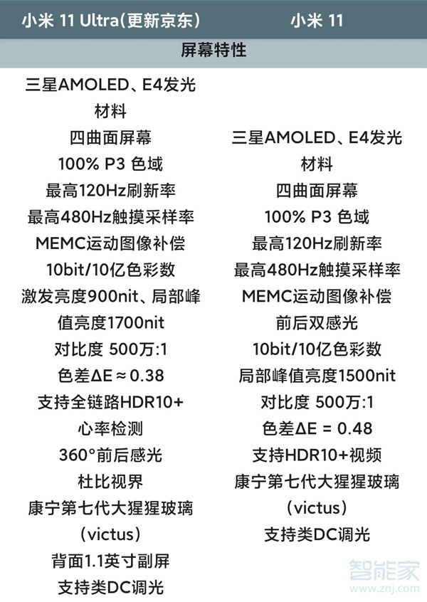 小米11和小米11ultra屏幕一样吗