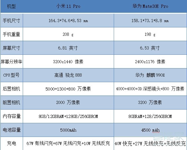 小米11pro和华为mate30epro区别