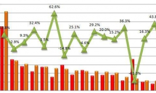 环比和同比区别（同比和环比的区别?）