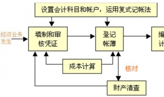 财务人员常用的会计核算方法 财务会计核算的基本方法