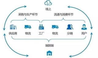 畅谈供应链管理发展之路（畅谈供应链管理发展之路心得）