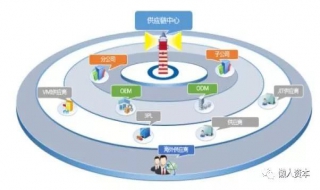 供应链管理（供应链管理包括哪些内容）
