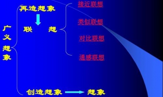 联想和想象的区别（联想和想象的区别举例说明诗歌）