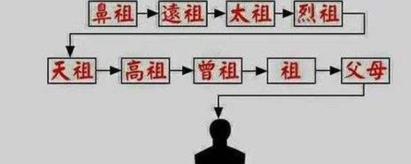 高祖父的高祖父叫什么 高祖父是谁