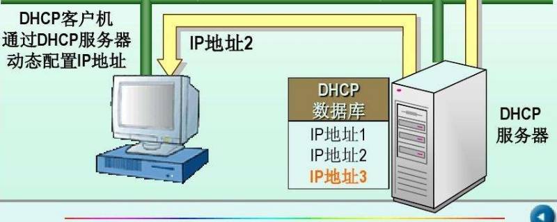 pppoe和dhcp区别 pppoe与dhcp