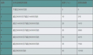 2019最新工资个人所得税税率表怎么算（2019最新工资个人所得税税率表怎么算）