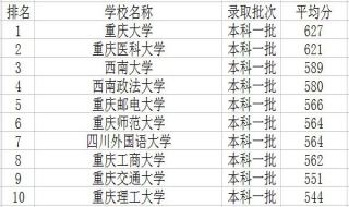 2018重庆市大学排行榜 重庆市大学排名前10