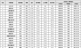 2018年中国大学排名前10位（2018年中国大学排行榜）