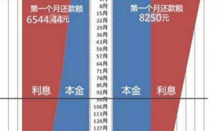 等额本金和等额本息的区别（等额本息）