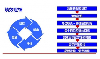 绩效考核方法有哪几种 绩效考核方法有哪几种绩效管理
