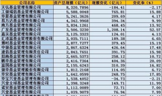了解基金公司排名（基金公司排名第一）