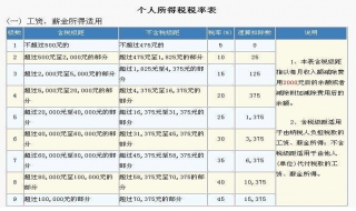 个人所得税税率 个人所得税税率表最新