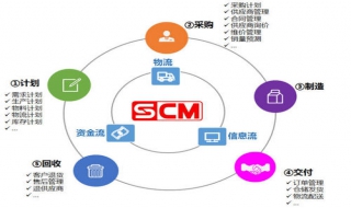 供应链是什么意思（供应链金融）