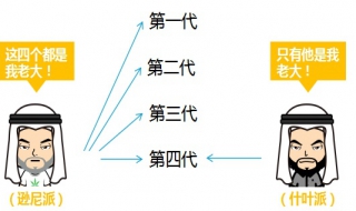 逊尼派和什叶派的区别
