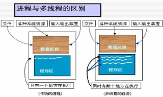 进程和线程的区别 进程和线程的区别与联系