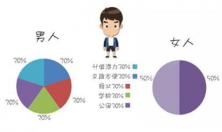 男人和女人的区别