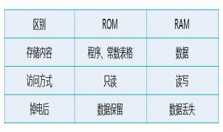 rom和ram的区别 Rom和RAM的区别?