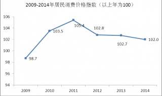 深圳城市居民消费价格指数 深圳消费指数排行