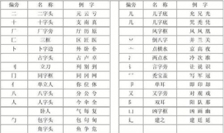 偏旁和部首的区别（偏旁和部首的区别与联系）