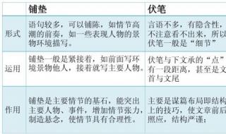 伏笔和铺垫的区别（伏笔和铺垫的区别例子）