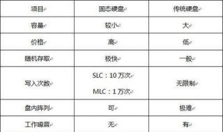 固态硬盘和普通硬盘的区别（1t机械硬盘和512g固态哪个好）