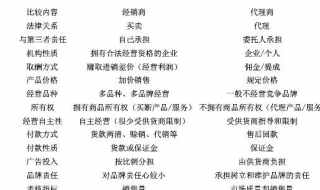 经销商和代理商的区别（经销商和代销商）