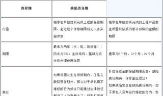 缺陷期与保修期区别（缺陷期和保修期开始时间区别）