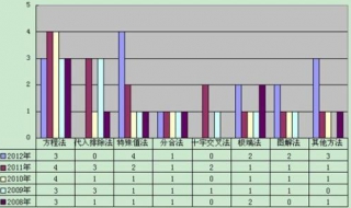 数量关系解题技巧 事业单位考试数量关系解题技巧