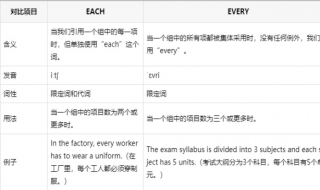 each和every的区别 each和every的区别是什么?