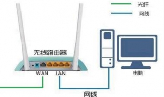 光纤路由器怎么设置 光纤路由器怎么设置上网