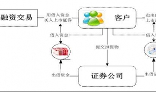 融资融券什么意思 股票里的融资融券什么意思
