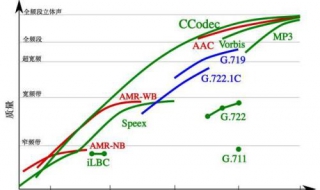比特率是什么意思 比特率是什么意思越高越好吗