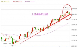 什么是上证指数? 什么是上证指数主板
