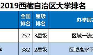西藏大学2019年录取线（西藏大学2019年录取线?）