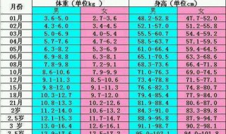 0一3岁宝宝身高（0一3岁宝宝身高体重对照表）