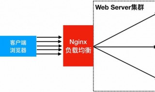 nginx在做负载均衡时如何配置（nginx实现负载均衡配置）