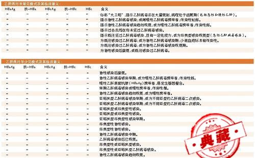 乙肝五项对照表怎么看（乙肝五项对照表怎么看阴性阳性）