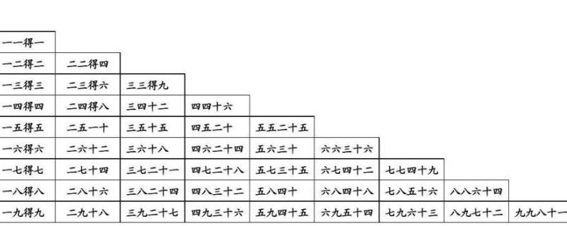 乘法口诀表有什么规律（二年级乘法口诀表有什么规律）
